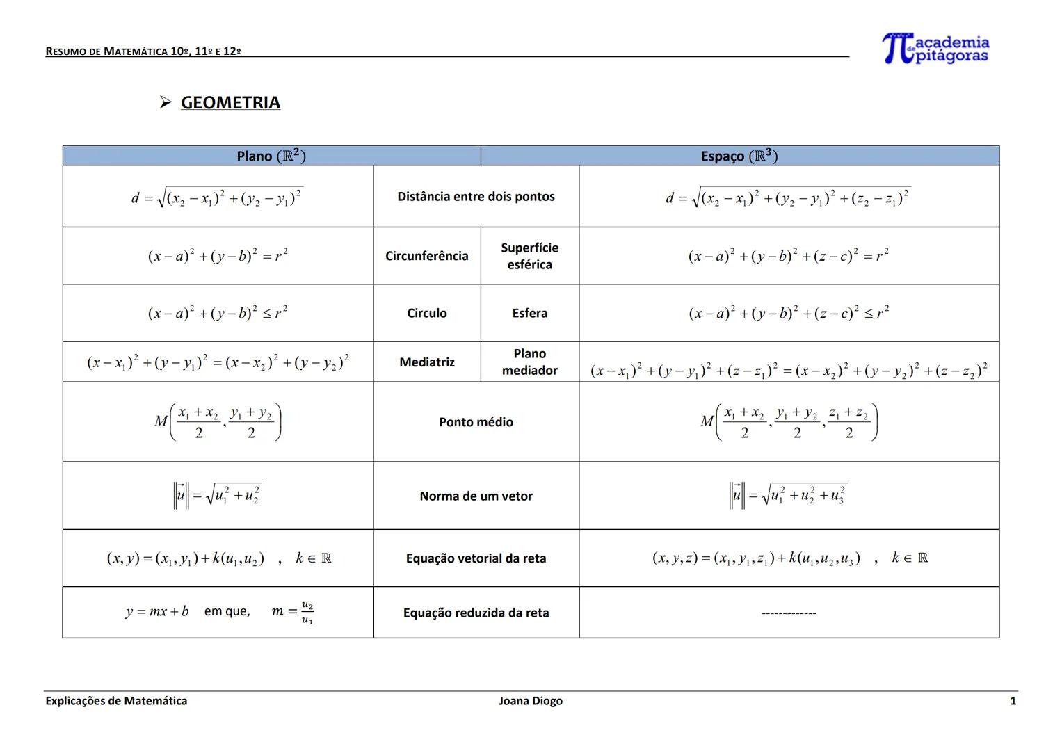 RESUMO DE MATEMÁTICA 10º, 11º E 12º
GEOMETRIA
| Plano (R2) |