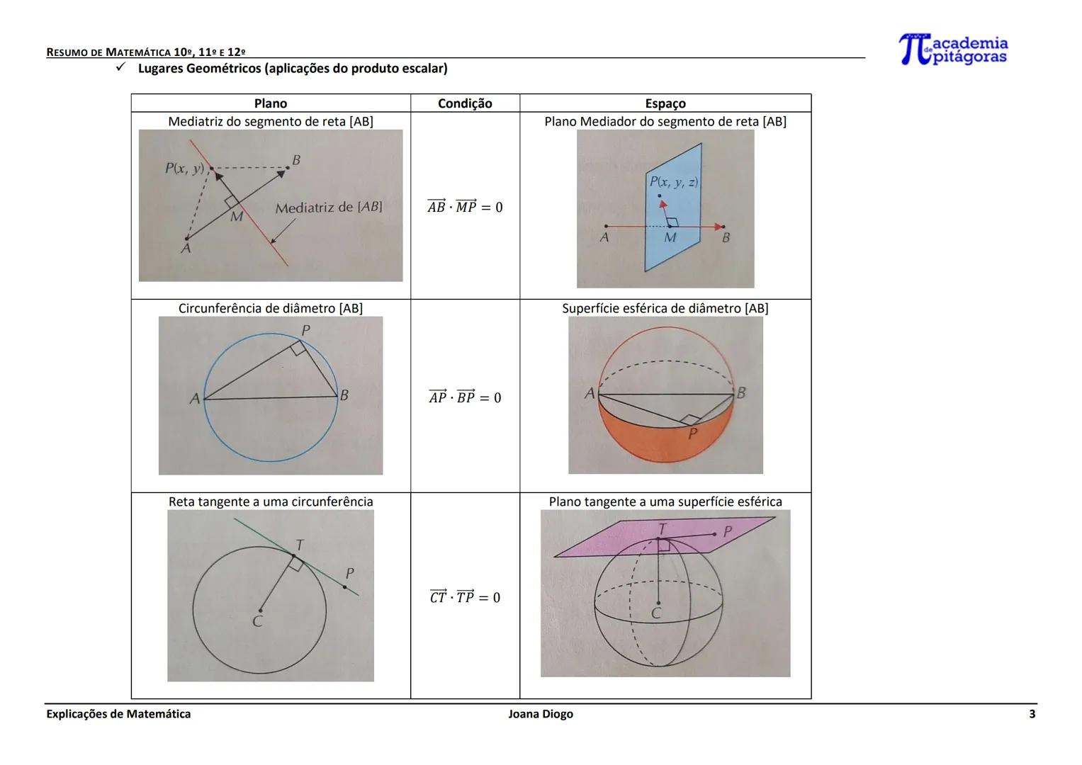 RESUMO DE MATEMÁTICA 10º, 11º E 12º
GEOMETRIA
| Plano (R2) |