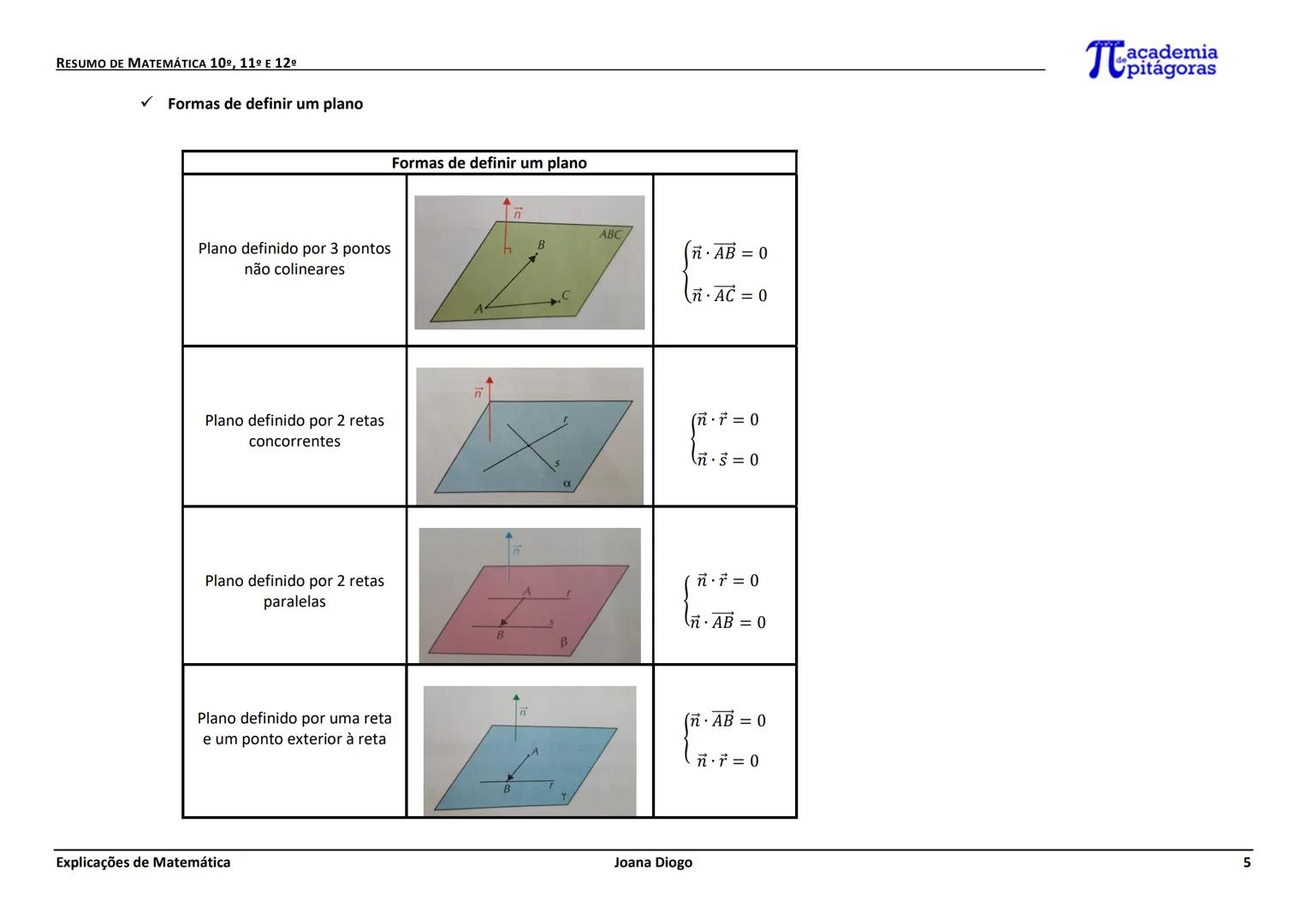 RESUMO DE MATEMÁTICA 10º, 11º E 12º
GEOMETRIA
| Plano (R2) |