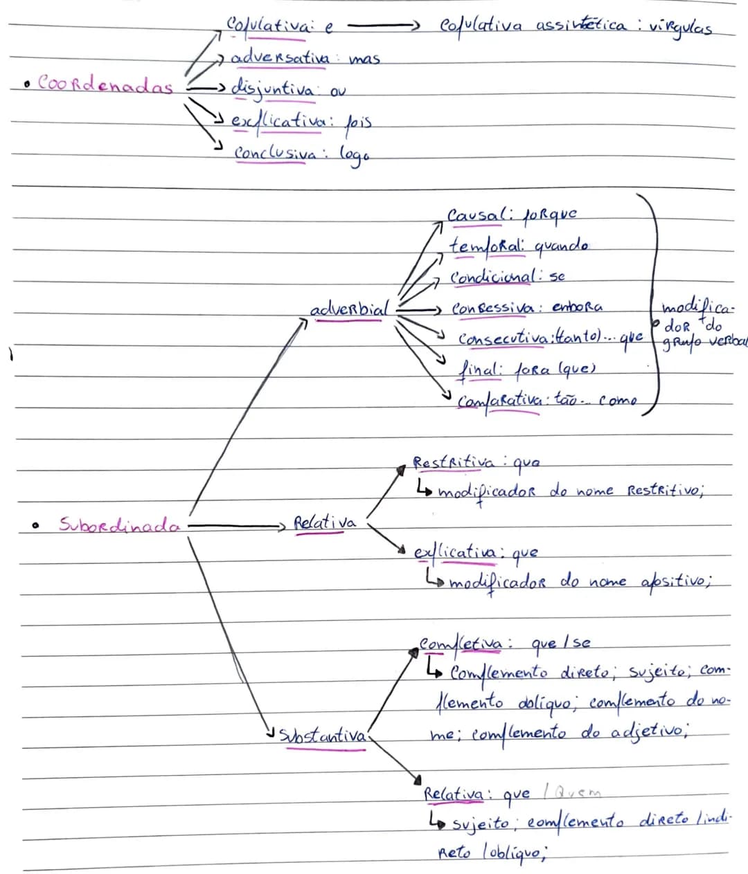 - Coordenadas
Copulativa: e $\longrightarrow$ copulativa assintética: virgulas
adversativa: mas
$\longrightarrow$ disjuntiva ou
explicativa