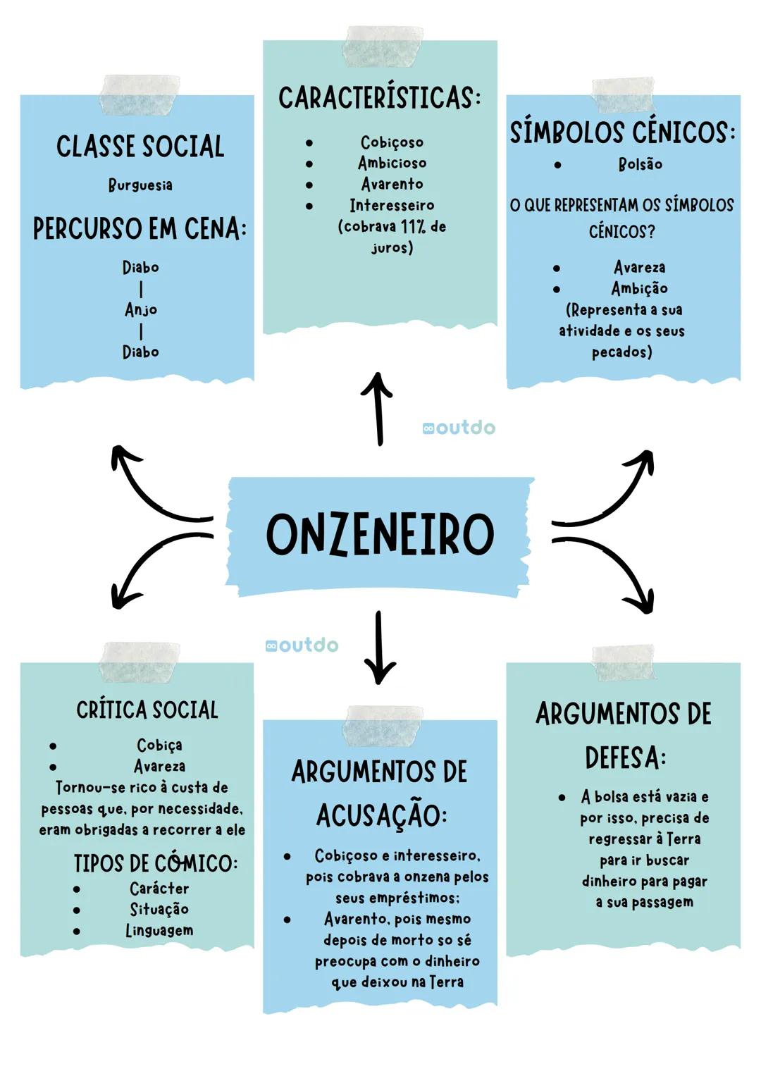 # CLASSE SOCIAL
- Nobreza
# PERCURSO EM CENA:
- Diabo
- Anjo
- Diabo
# CRÍTICA SOCIAL
- Tirania
- Opressão sobre os
mais fracos
- Infidelida