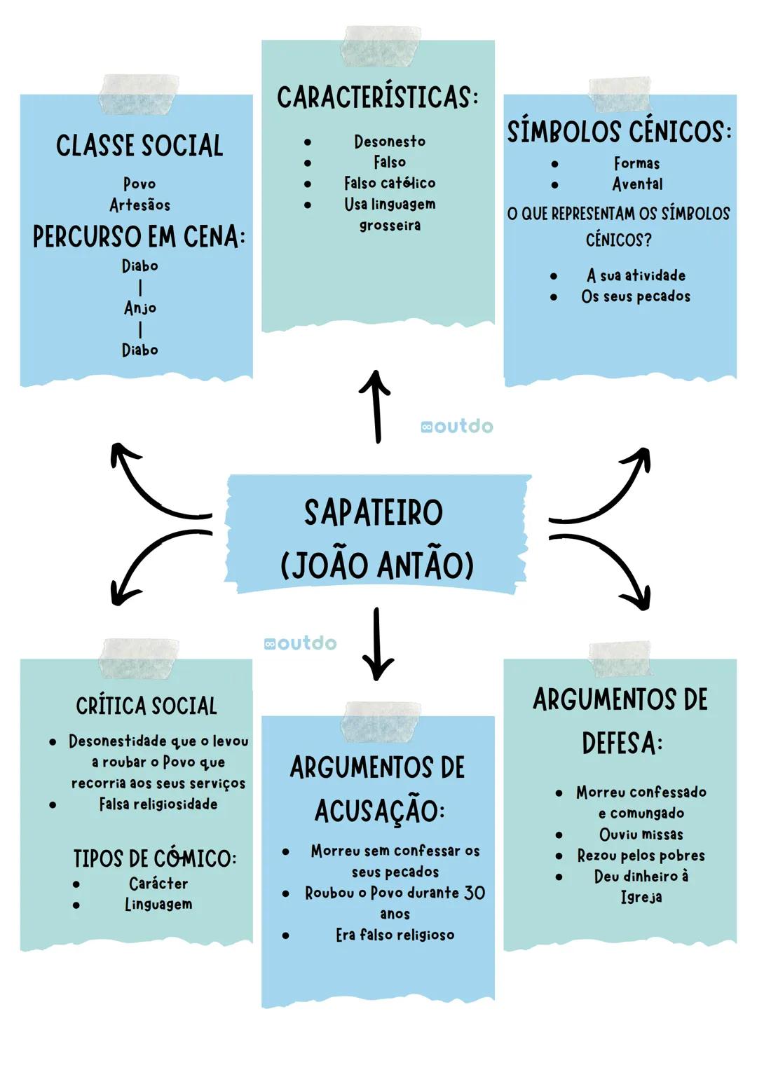 # CLASSE SOCIAL
- Nobreza
# PERCURSO EM CENA:
- Diabo
- Anjo
- Diabo
# CRÍTICA SOCIAL
- Tirania
- Opressão sobre os
mais fracos
- Infidelida