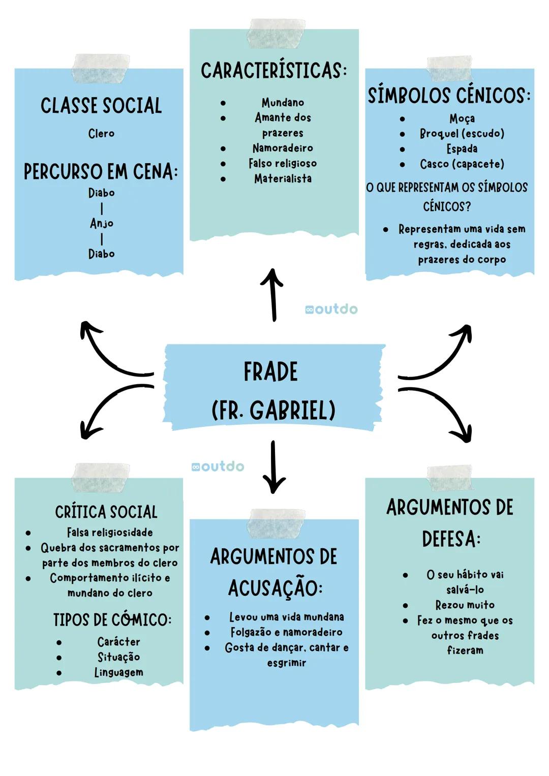 # CLASSE SOCIAL
- Nobreza
# PERCURSO EM CENA:
- Diabo
- Anjo
- Diabo
# CRÍTICA SOCIAL
- Tirania
- Opressão sobre os
mais fracos
- Infidelida