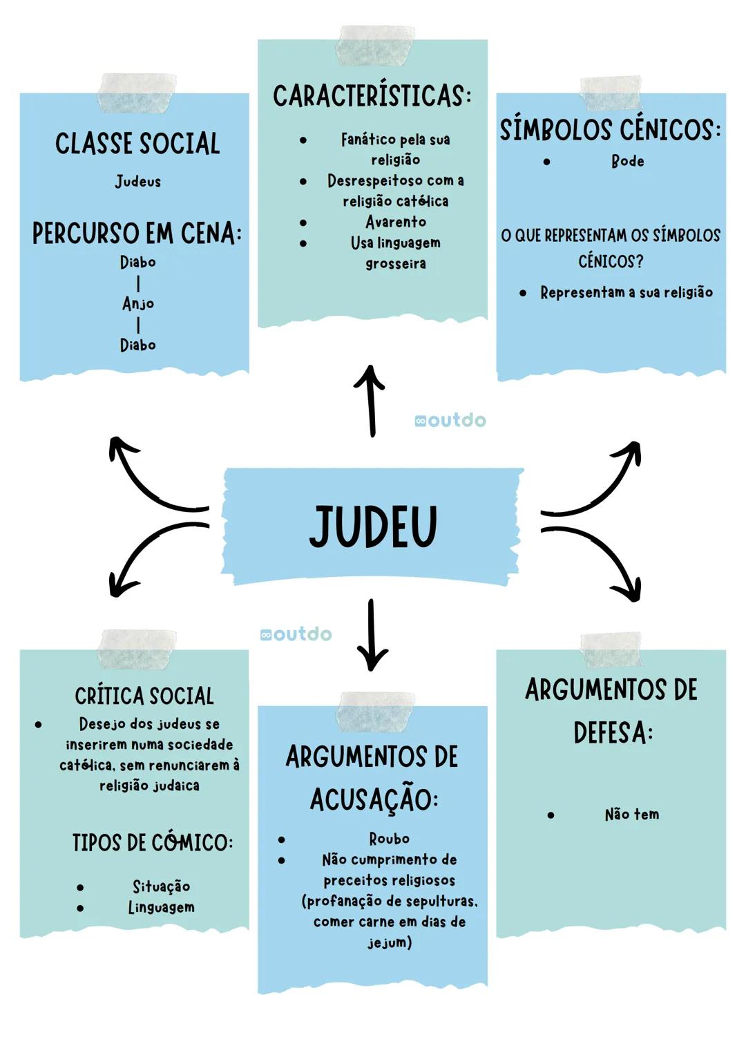 # CLASSE SOCIAL
- Nobreza
# PERCURSO EM CENA:
- Diabo
- Anjo
- Diabo
# CRÍTICA SOCIAL
- Tirania
- Opressão sobre os
mais fracos
- Infidelida