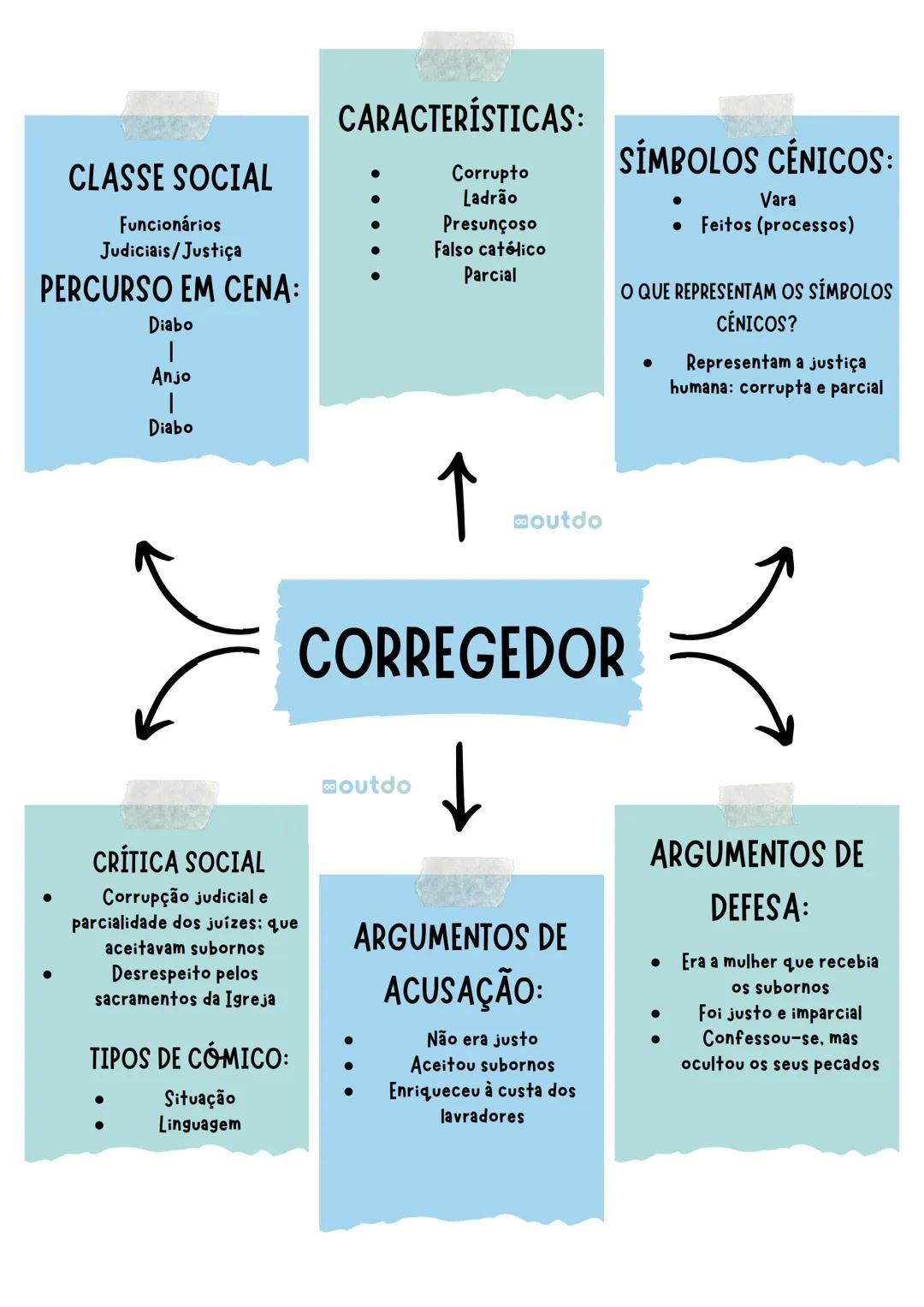 # CLASSE SOCIAL
- Nobreza
# PERCURSO EM CENA:
- Diabo
- Anjo
- Diabo
# CRÍTICA SOCIAL
- Tirania
- Opressão sobre os
mais fracos
- Infidelida