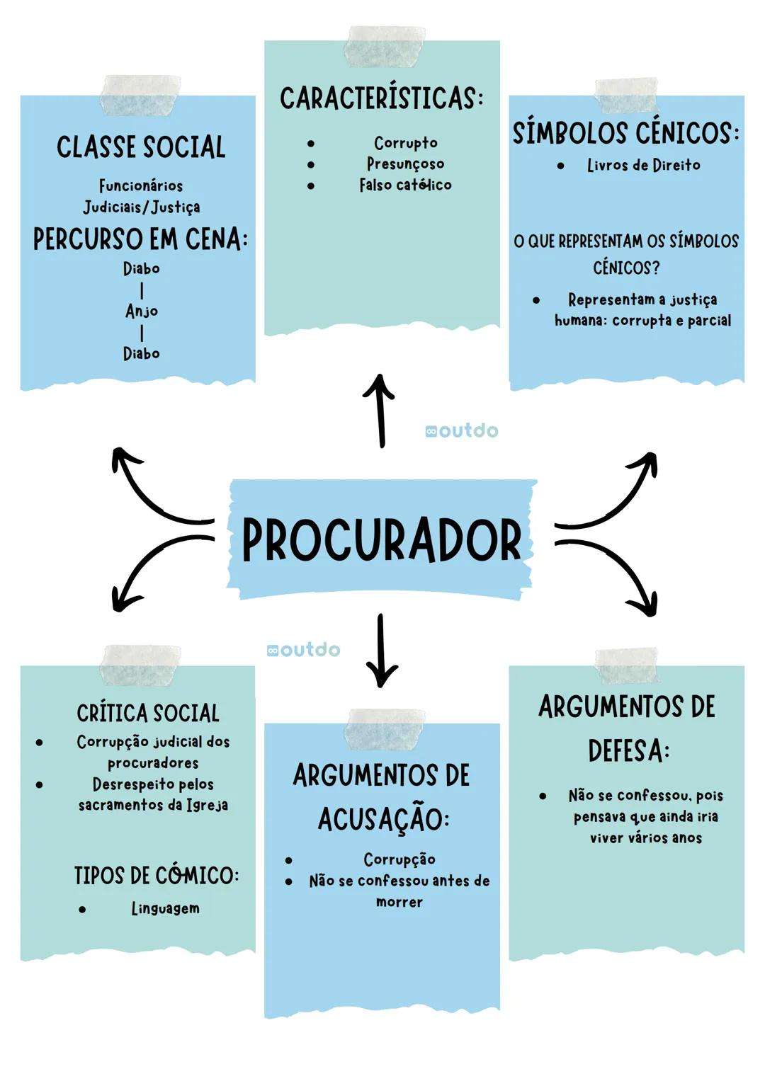 # CLASSE SOCIAL
- Nobreza
# PERCURSO EM CENA:
- Diabo
- Anjo
- Diabo
# CRÍTICA SOCIAL
- Tirania
- Opressão sobre os
mais fracos
- Infidelida