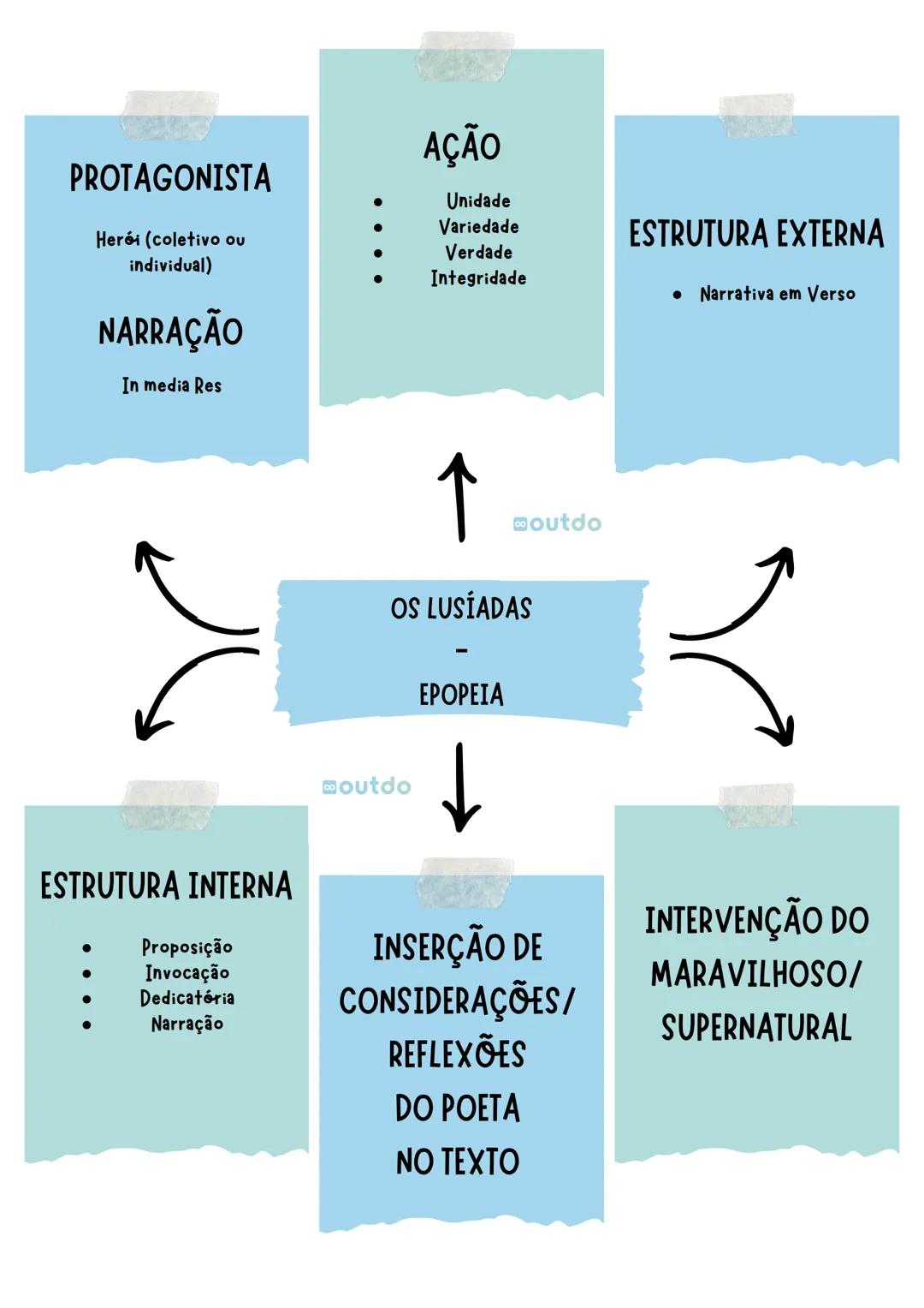 Resumo Os Lusíadas 9 Ano