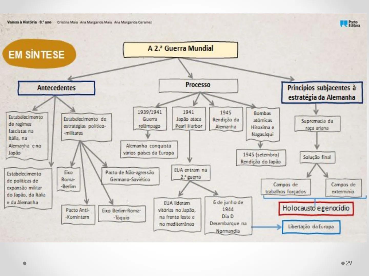 # 2.ª Guerra Mundial
1939-1945 # Os antecedentes da 2.ª Guerra Mundial
AE 1 Relacionar a 2.ª Guerra Mundial com o expansionismo das ditad