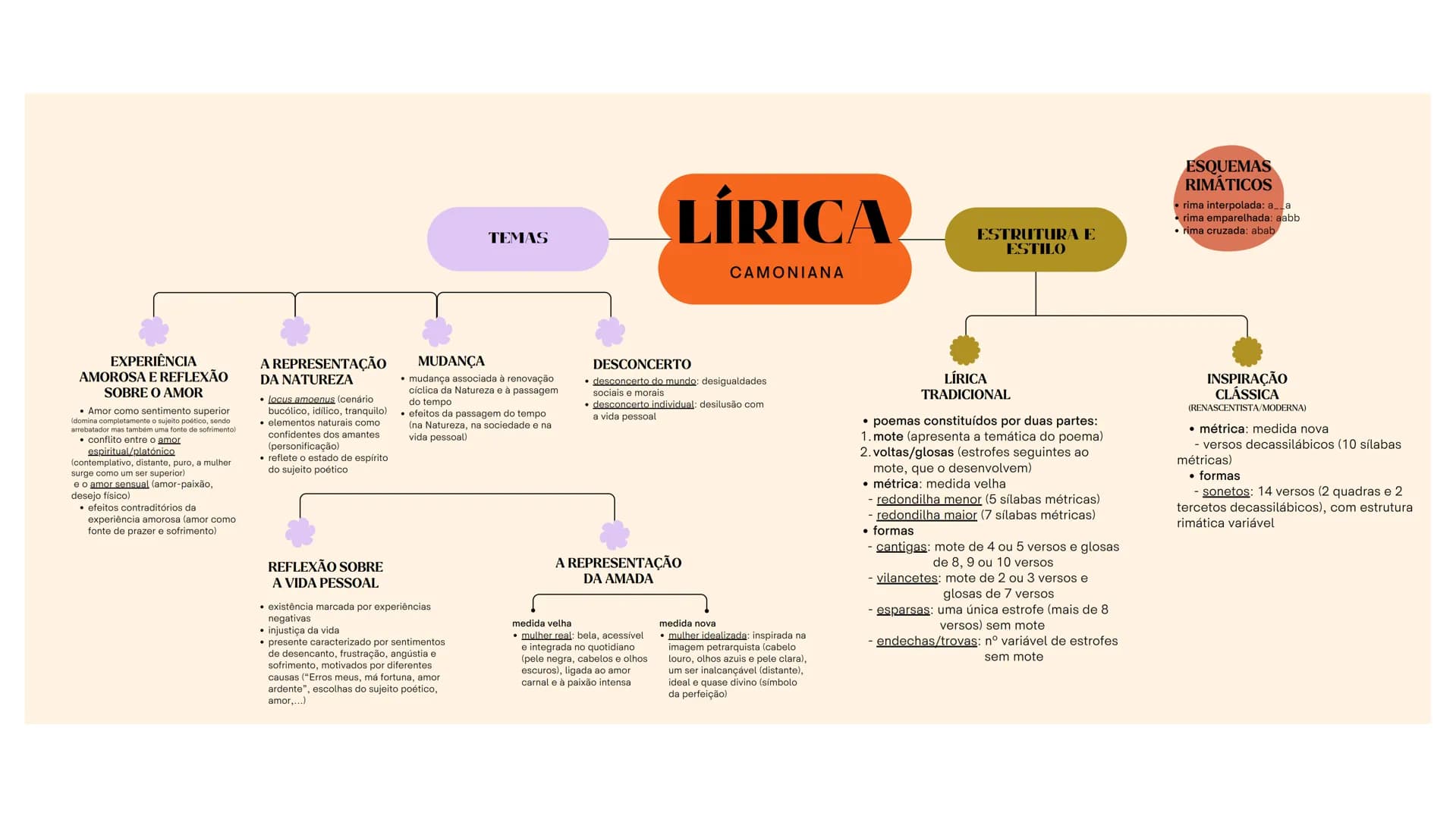 TEMAS
LÍRICA
CAMONIΑΝΑ
ESTRUTURA E
ESTILO
ESQUEMAS
RIMÁTICOS
* rima interpolada: a__a
* rima emparelhada: aabb
* rima cruzada: abab