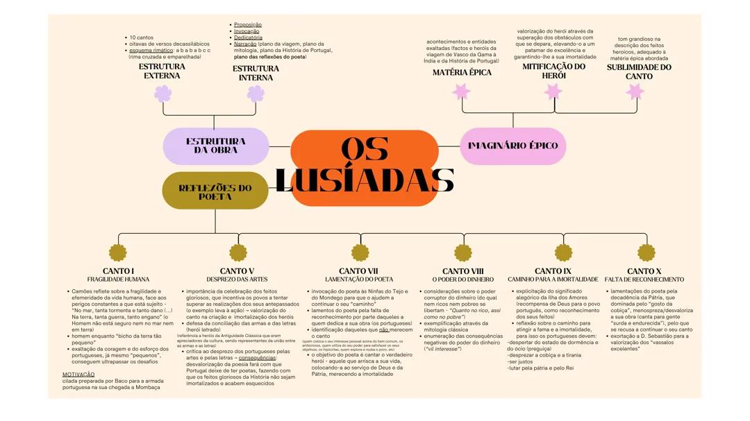 Os Lusíadas (Estrutura e reflexões do poeta)