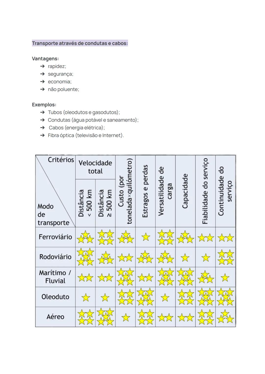 1. Comparar os diferentes tipos de transporte, quanto às respetivas vantagens e
desvantagens.
Transporte rodoviário:
→ Deslocação de pessoa