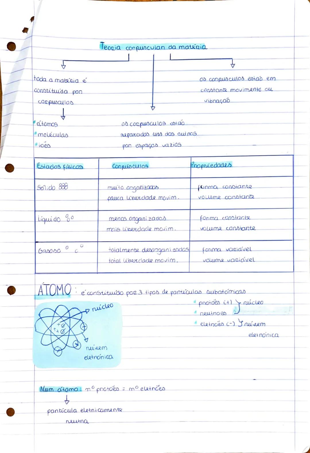 Teoria corpusculan da matéria
5
toda a matéria é
constituída pon
Corpusculos
átomos
↓
moléculas
ices
Estados físicos
Solido 888
Líquido
0
G