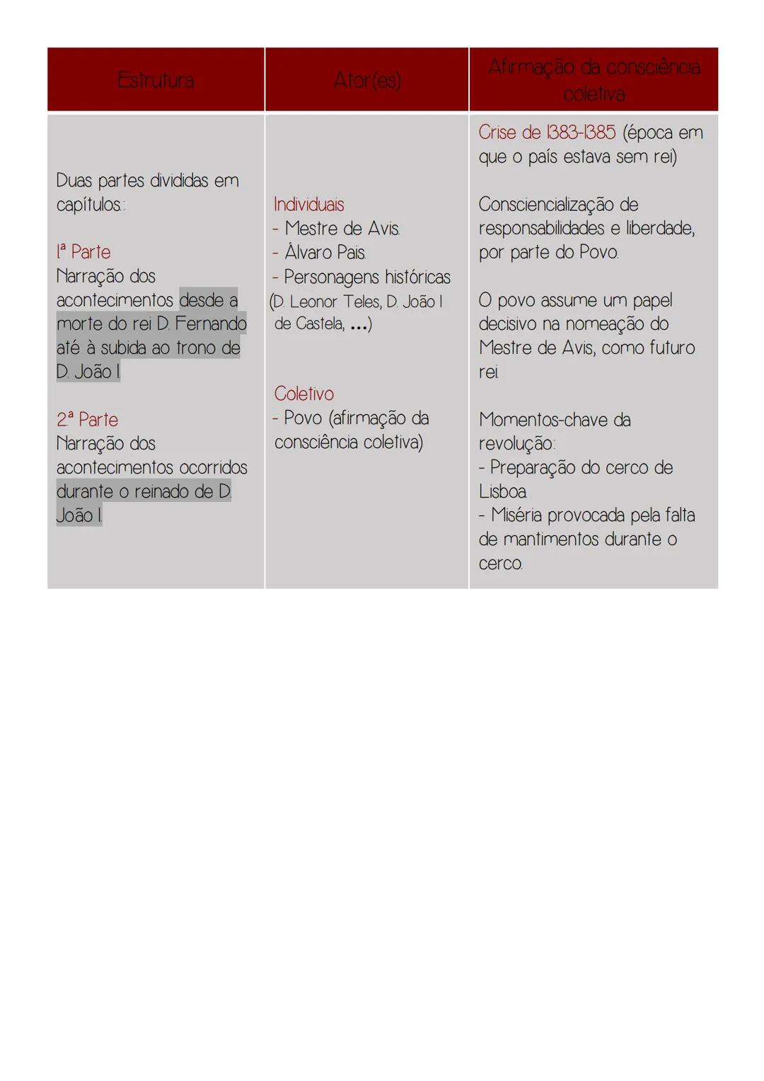 # Fernão Lopes
CRÓNICA DE D. JOÃO I
Apresenta características comuns com outras crónicas medievais, pois regista acontecimentos históricos