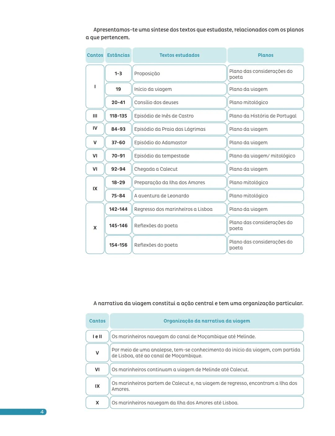 Para estudar
Os Lusíadas Apresentamos-te uma síntese dos textos que estudaste, relacionados com os planos
a que pertencem.
| Cantos | Estân