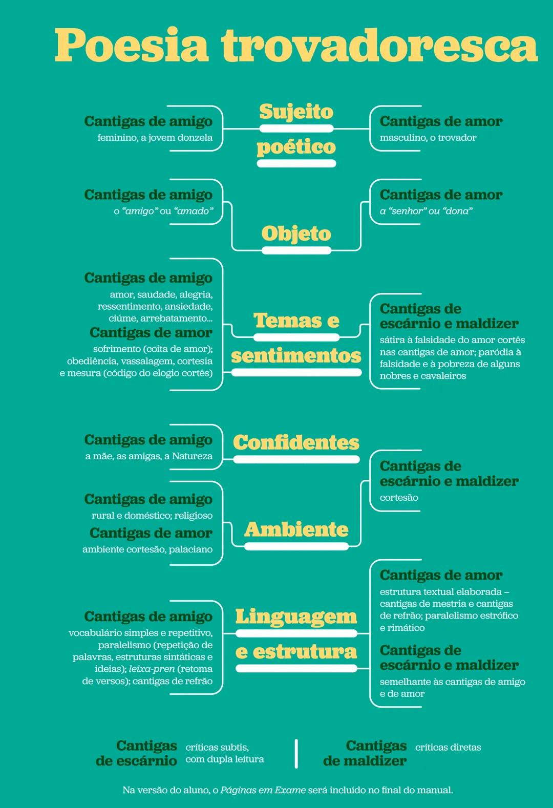 Poesia trovadoresca
Cantigas de amigo
feminino, a jovem donzela
Sujeito
poético
Cantigas de amor
masculino, o trovador
Cantigas de amigo
o "
