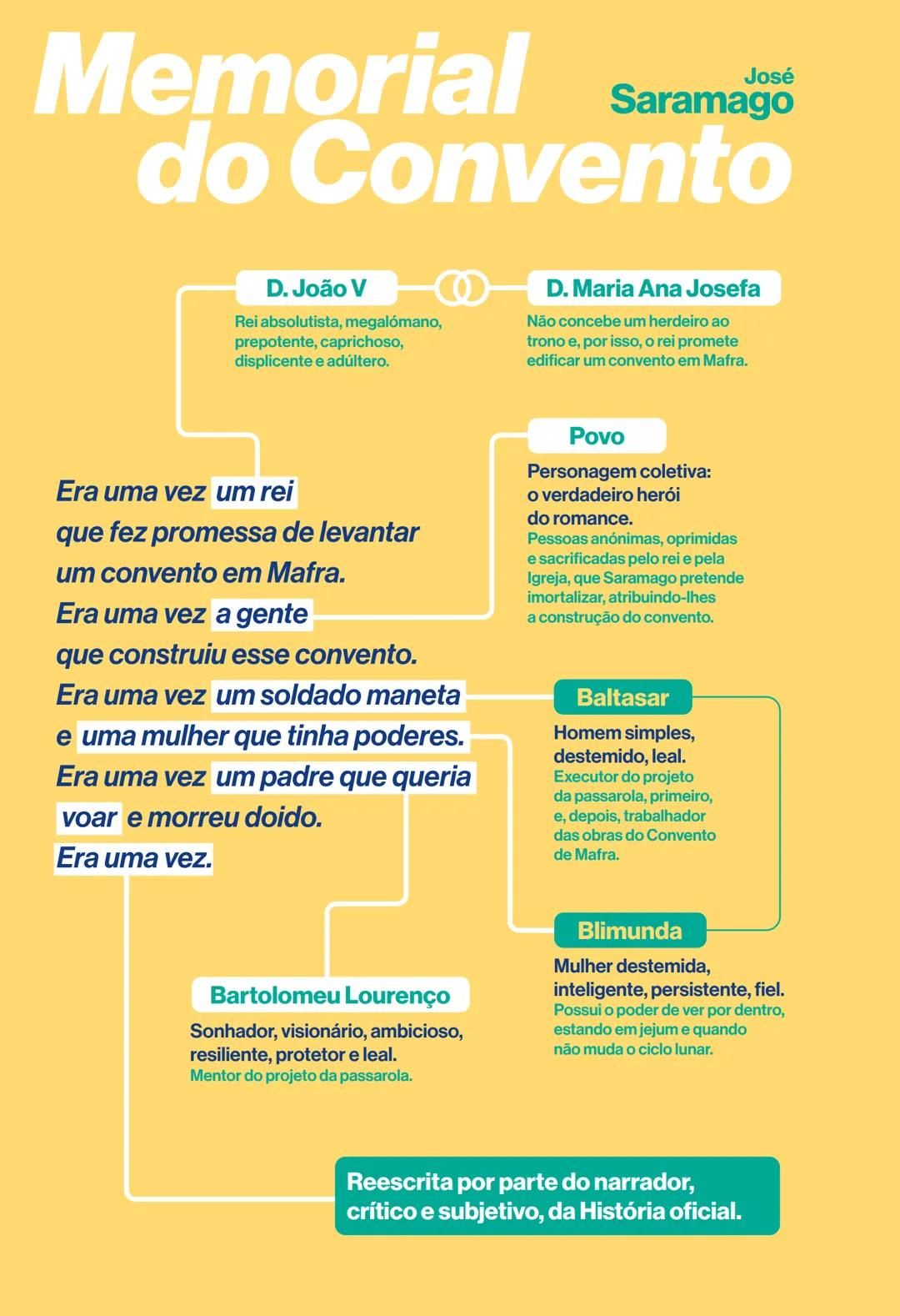 Poesia trovadoresca
Cantigas de amigo
feminino, a jovem donzela
Sujeito
poético
Cantigas de amor
masculino, o trovador
Cantigas de amigo
o "