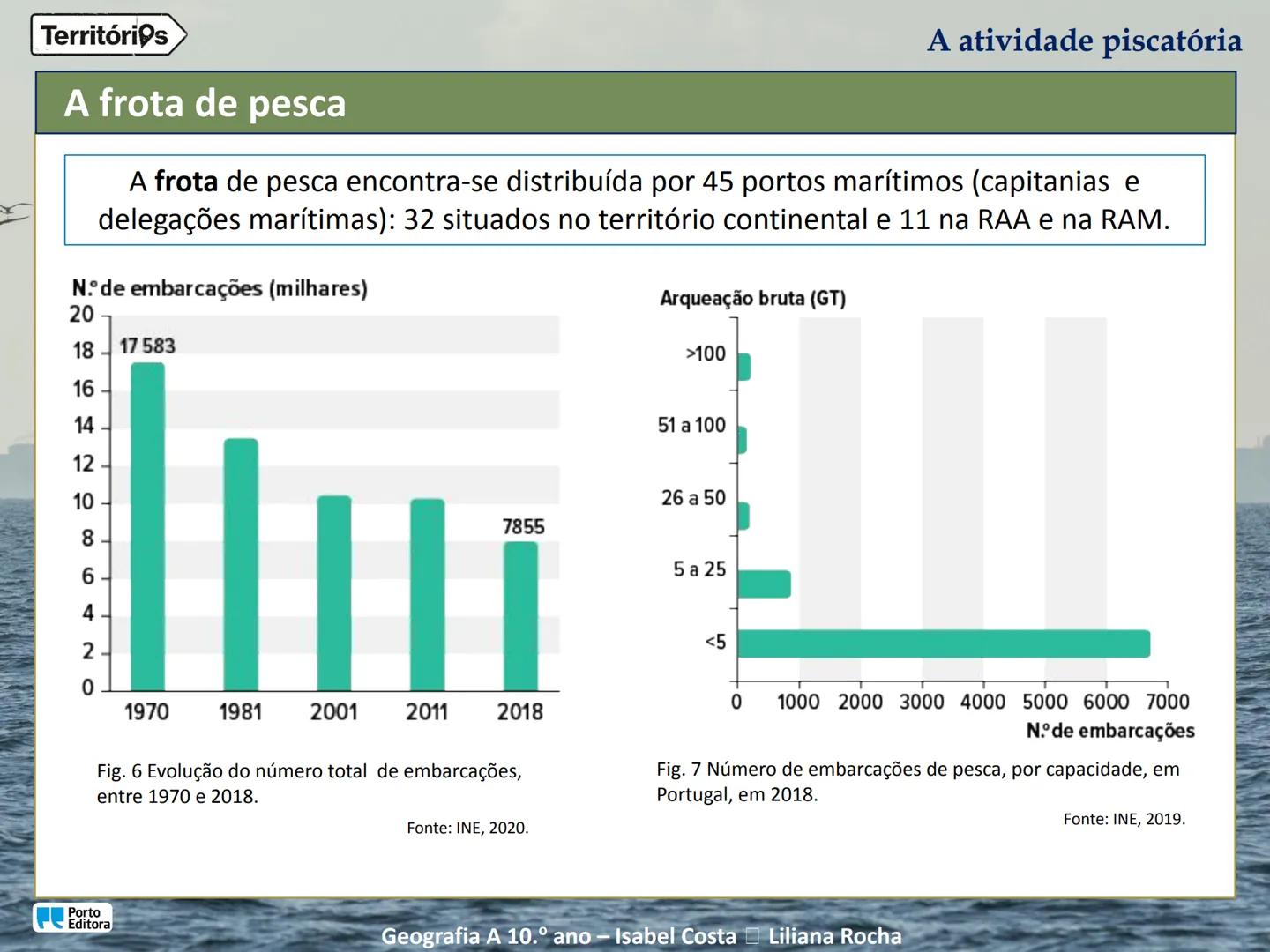 A atividade piscatória
Porto
Editora
Geografia A 10.º ano - Isabel Costa Liliana Rocha
Territórios Territórios
Enquadramento temático
4