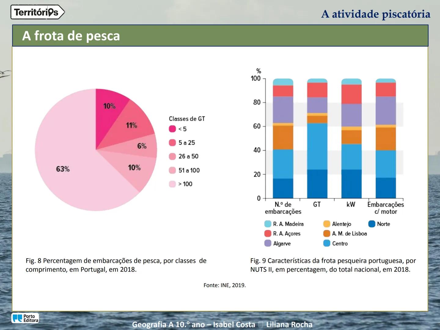 A atividade piscatória
Porto
Editora
Geografia A 10.º ano - Isabel Costa Liliana Rocha
Territórios Territórios
Enquadramento temático
4