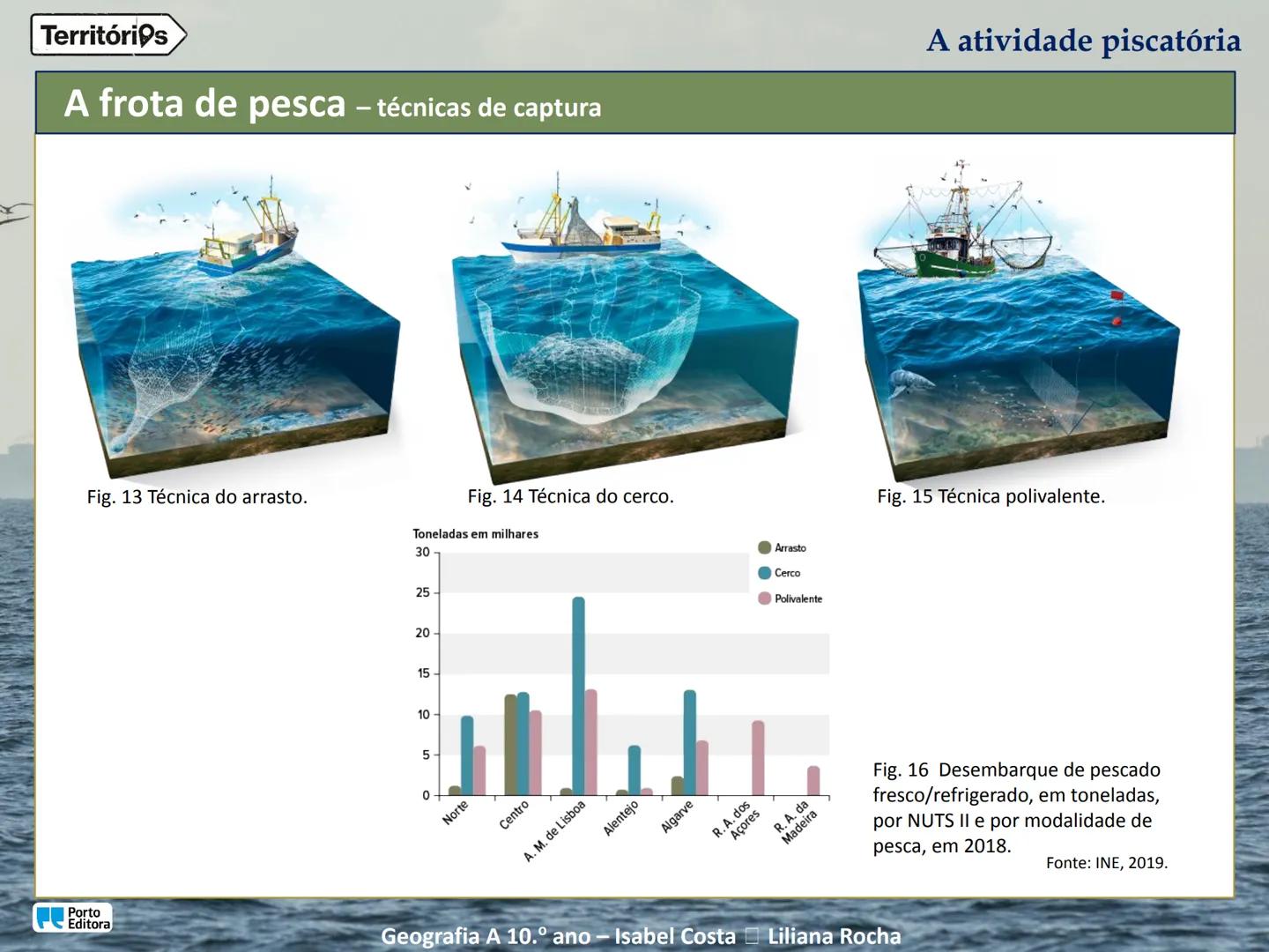 A atividade piscatória
Porto
Editora
Geografia A 10.º ano - Isabel Costa Liliana Rocha
Territórios Territórios
Enquadramento temático
4