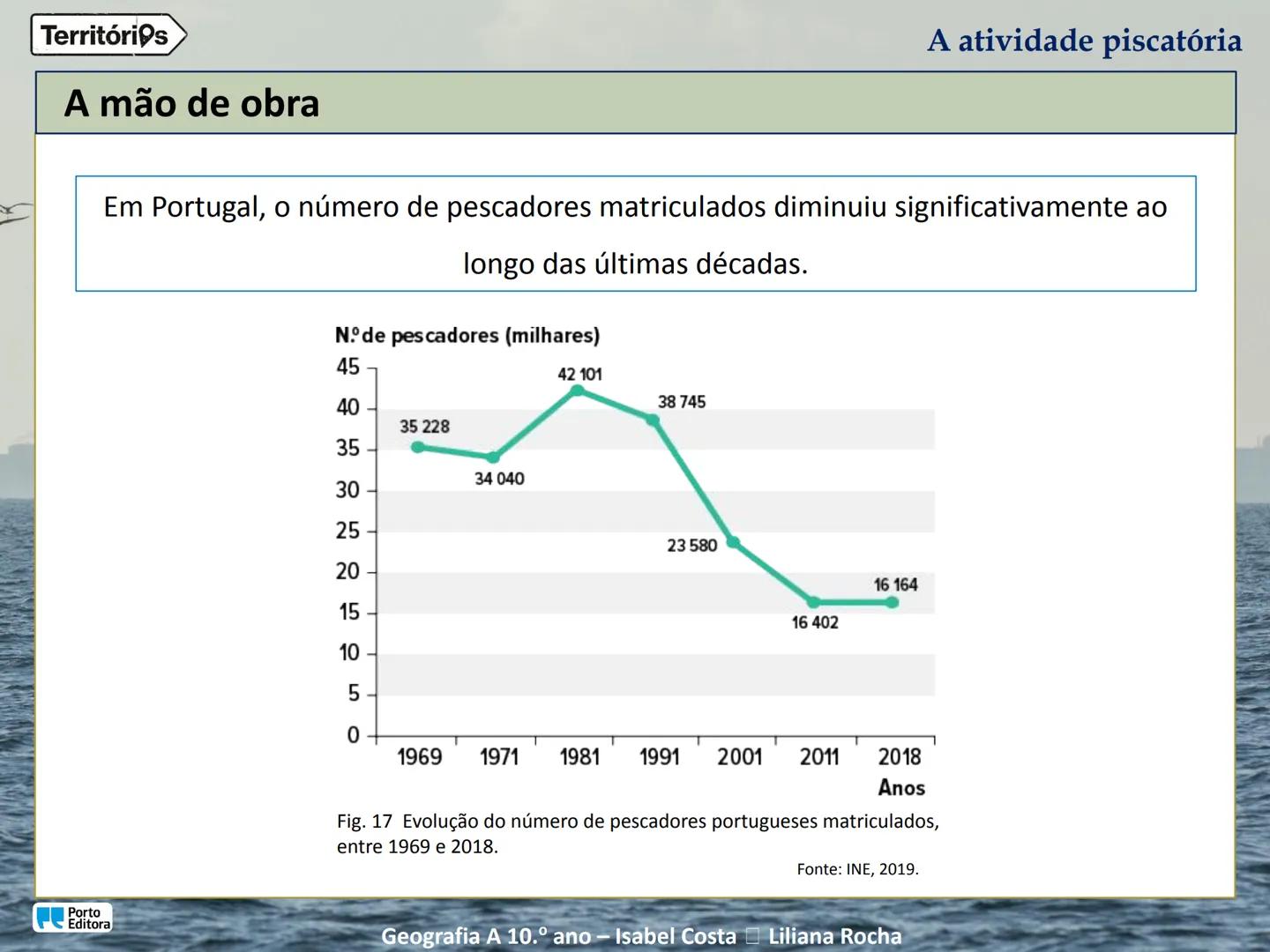 A atividade piscatória
Porto
Editora
Geografia A 10.º ano - Isabel Costa Liliana Rocha
Territórios Territórios
Enquadramento temático
4