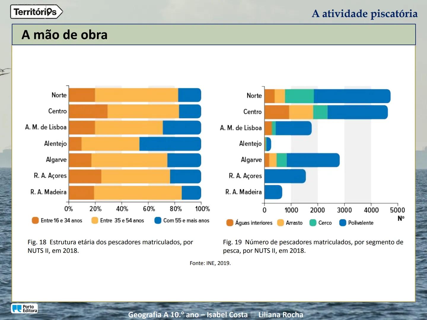 A atividade piscatória
Porto
Editora
Geografia A 10.º ano - Isabel Costa Liliana Rocha
Territórios Territórios
Enquadramento temático
4