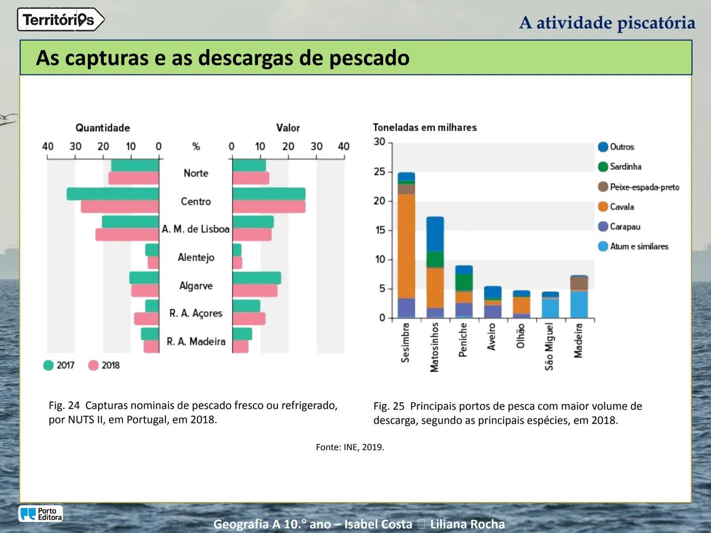 A atividade piscatória
Porto
Editora
Geografia A 10.º ano - Isabel Costa Liliana Rocha
Territórios Territórios
Enquadramento temático
4