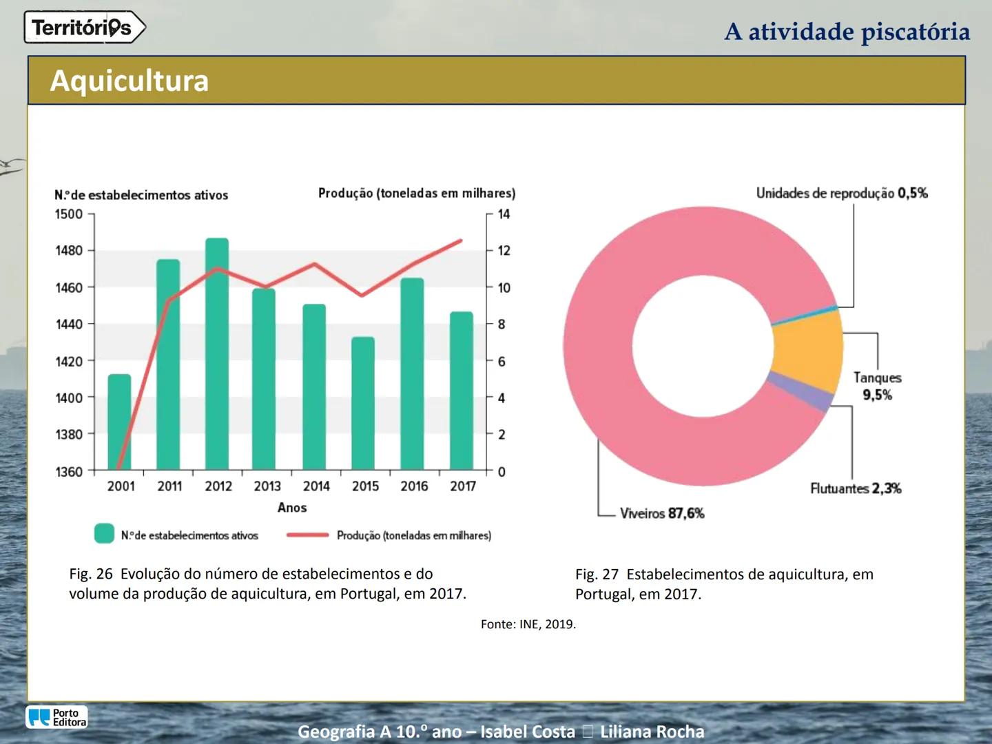 A atividade piscatória
Porto
Editora
Geografia A 10.º ano - Isabel Costa Liliana Rocha
Territórios Territórios
Enquadramento temático
4