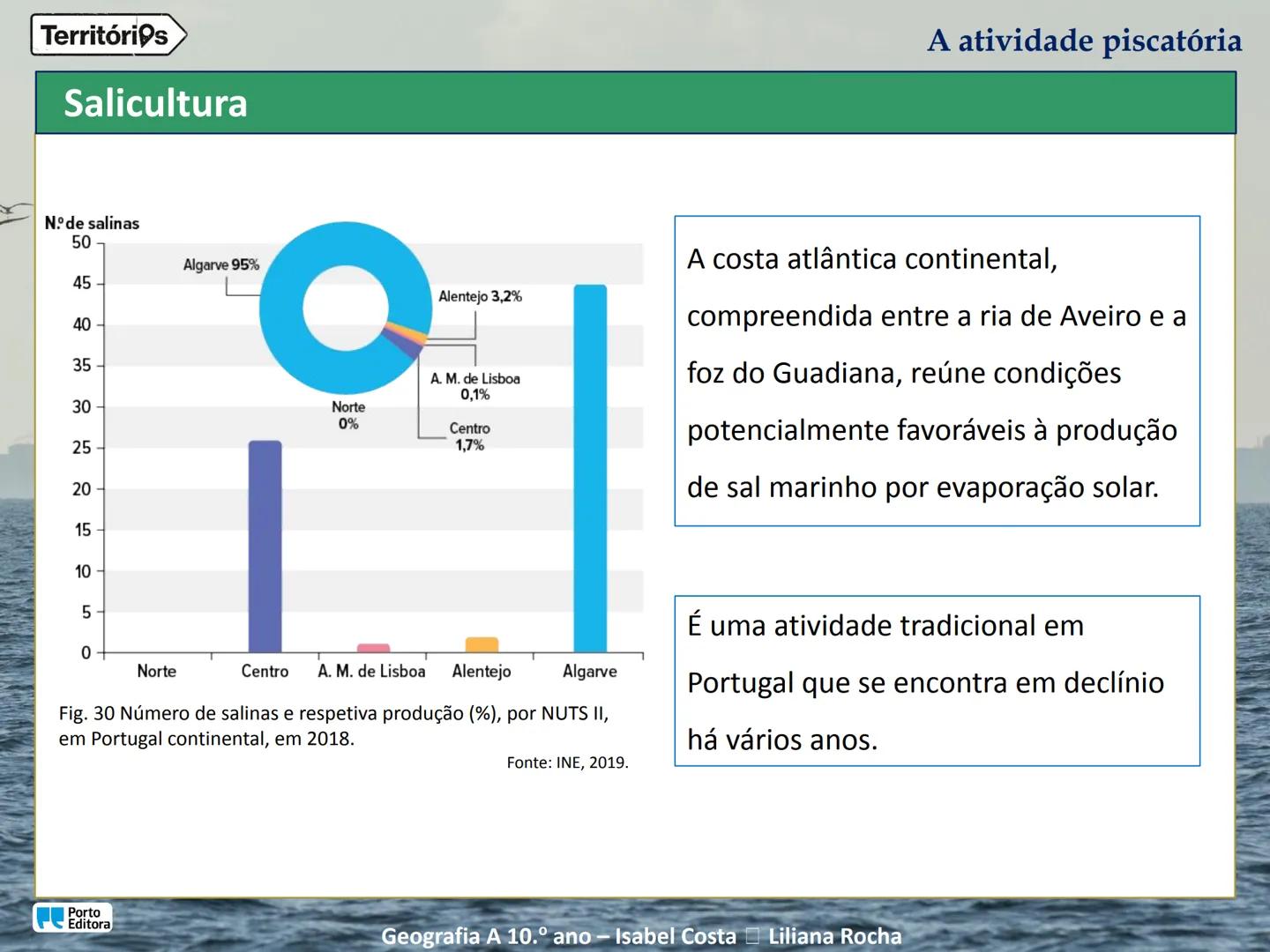 A atividade piscatória
Porto
Editora
Geografia A 10.º ano - Isabel Costa Liliana Rocha
Territórios Territórios
Enquadramento temático
4