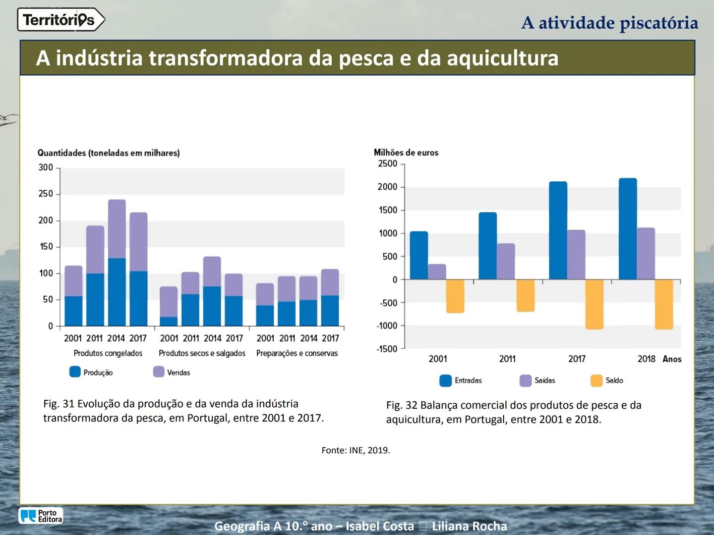 A atividade piscatória
Porto
Editora
Geografia A 10.º ano - Isabel Costa Liliana Rocha
Territórios Territórios
Enquadramento temático
4