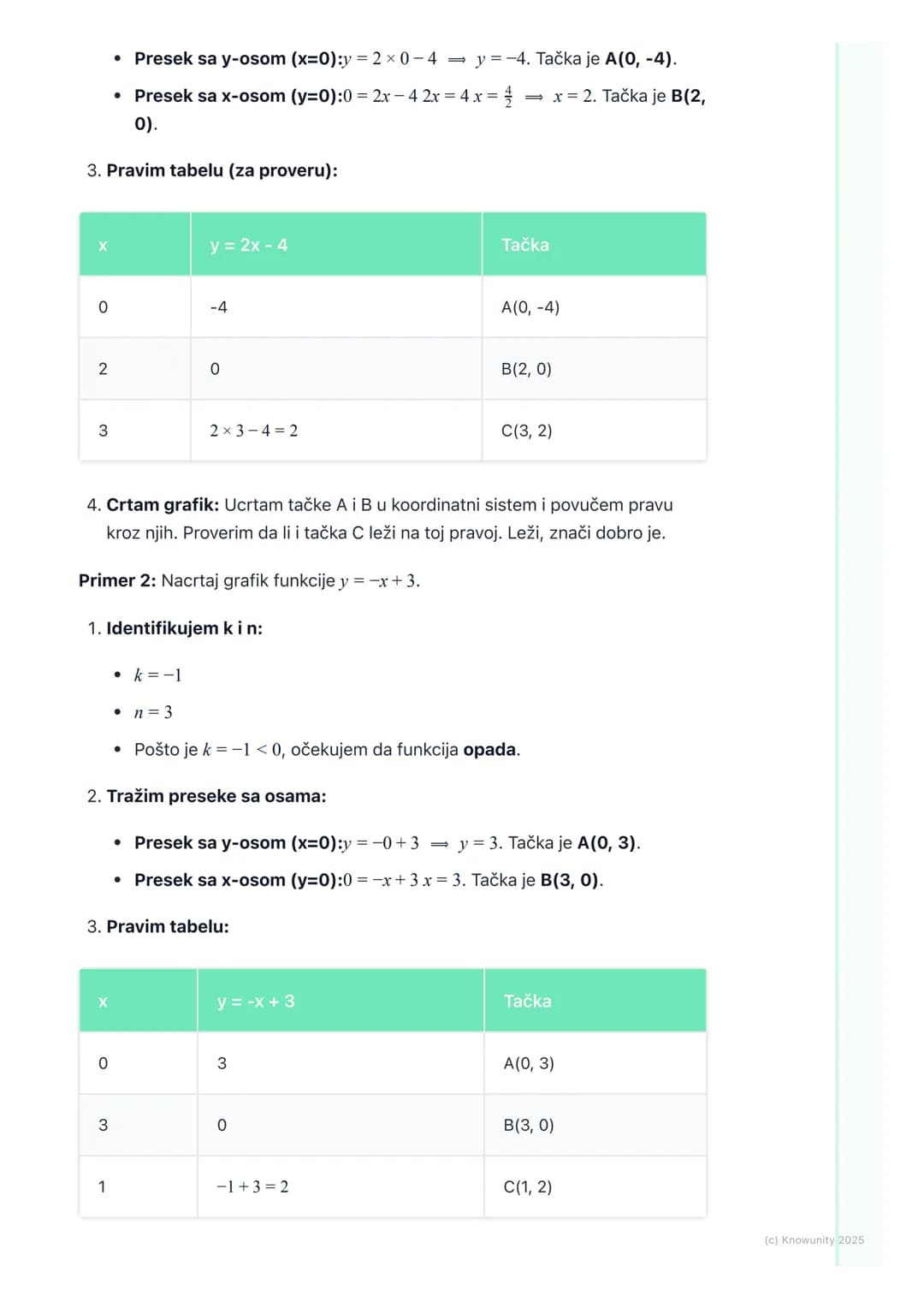 # Grafik linearne funkcije
Grafik linearne funkcije - osnovno
Linearna funkcija ima opšti oblik y = kx + n. Njen grafik je uvek prava lini