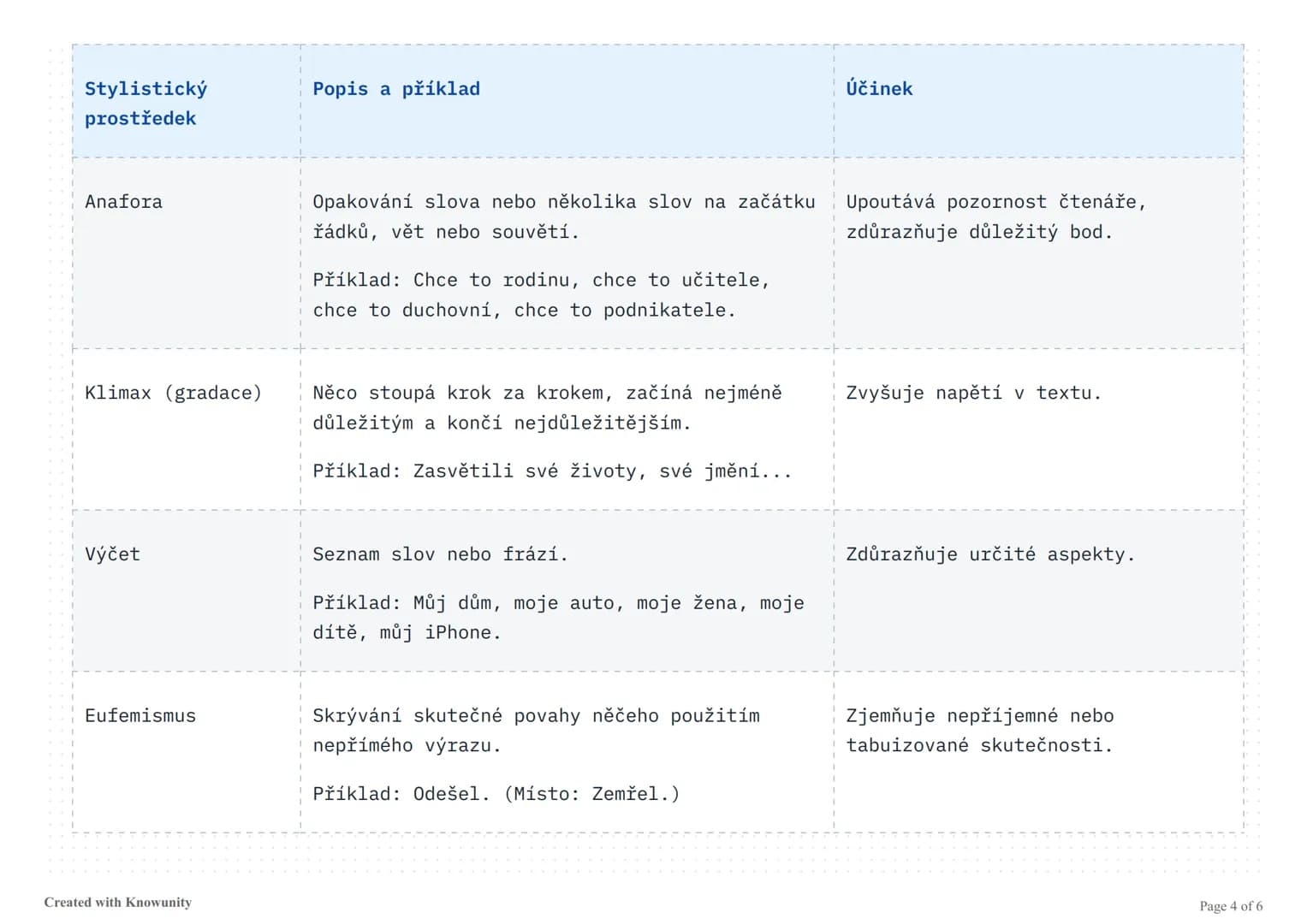 # Stylistické prostředky v literatuře
Přehled nejdůležitějších stylistických prostředků s příklady a jejich účinky v literárních textech.