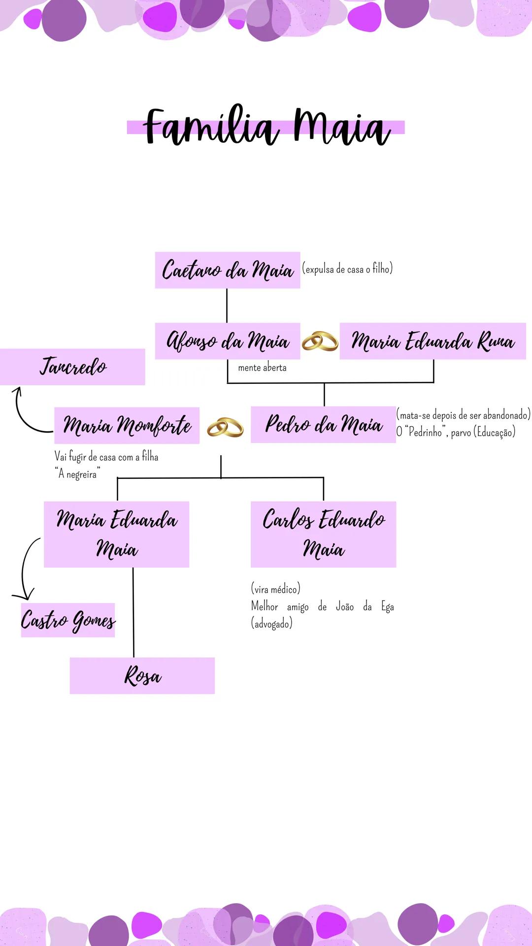 --- OCR Start ---
Contextualização
historico- literarias do
romance, publicado em
1888
Os Maigs
A Regeneração (1851) visava estabilizar Port