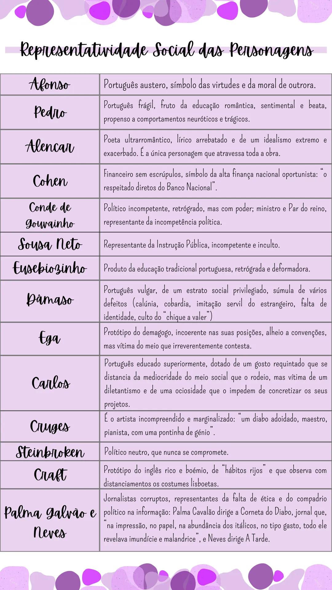 --- OCR Start ---
Contextualização
historico- literarias do
romance, publicado em
1888
Os Maigs
A Regeneração (1851) visava estabilizar Port