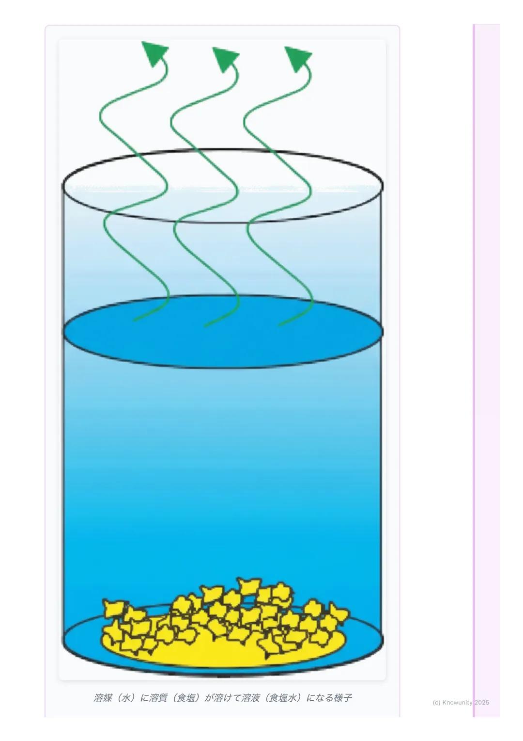 # 水溶液の性質
## 水溶液の基本
身のまわりには、ものが水に溶けている液体がたくさんある。例えば、食塩水や
砂糖水、ジュースなど。このように、物質が水に溶けて全体が均一になった液
体のことを水溶液という。水溶液は透明で、時間がたっても溶けている物質が
沈んだりしないのが特